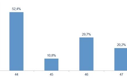 Klienci nie opuszczają biur podróży