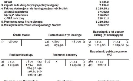 Leasingowana maszyna powiększy aktywa