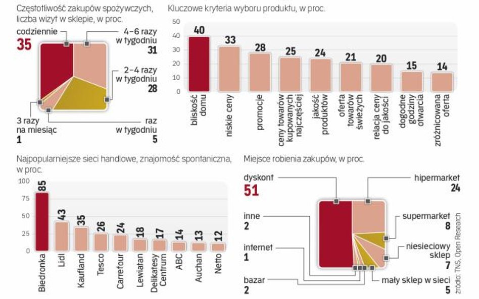 Polacy wolą wygodne i częste zakupy, nawet kosztem wyższych rachunków