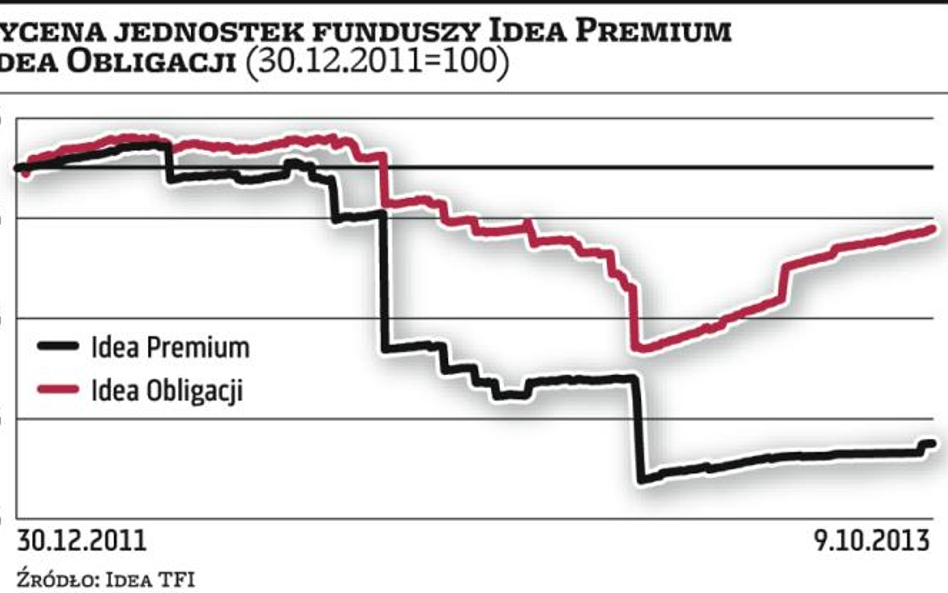 Idea TFI: „Niespodzianki” w portfelach