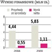 Auxilium Sprzedaż i zysk będą wyższe