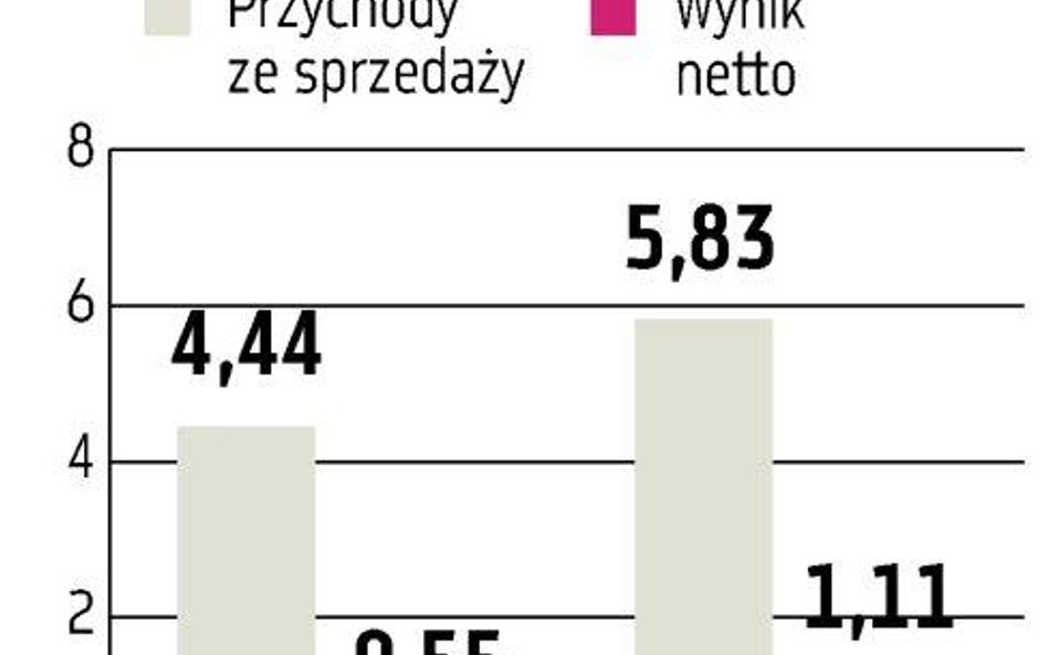 Auxilium Sprzedaż i zysk będą wyższe