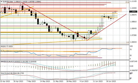 Wykres dzienny EURUSD