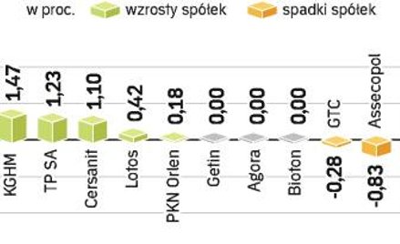 Obroty na całym rynku były podczas wczorajszej sesji o prawie 400 mln zł niższe niż w środę. To może