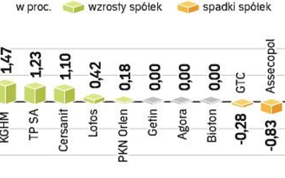 Obroty na całym rynku były podczas wczorajszej sesji o prawie 400 mln zł niższe niż w środę. To może