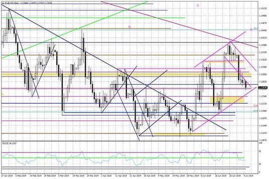 Wykres dzienny EURUSD
