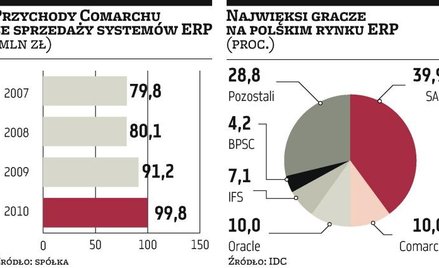 Comarch chce rzucić wyzwanie Allegro