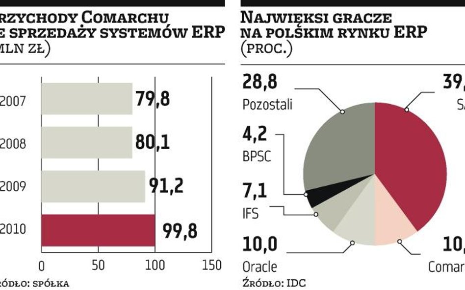 Comarch chce rzucić wyzwanie Allegro