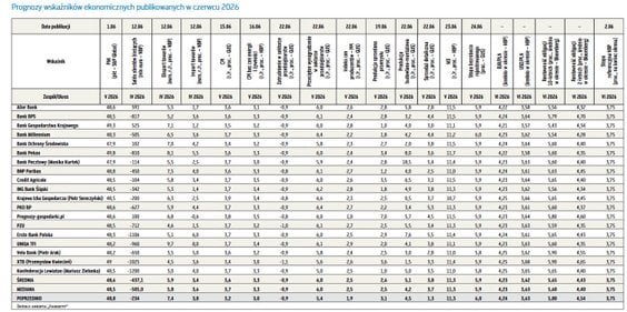 Prognozy wskaźników ekonomicznych publikowanych w czerwcu 2026