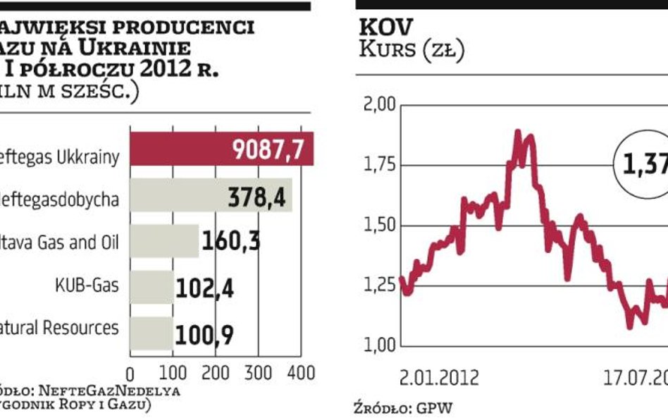 KOV: KUB-Gas ma czwarte miejsce na Ukrainie