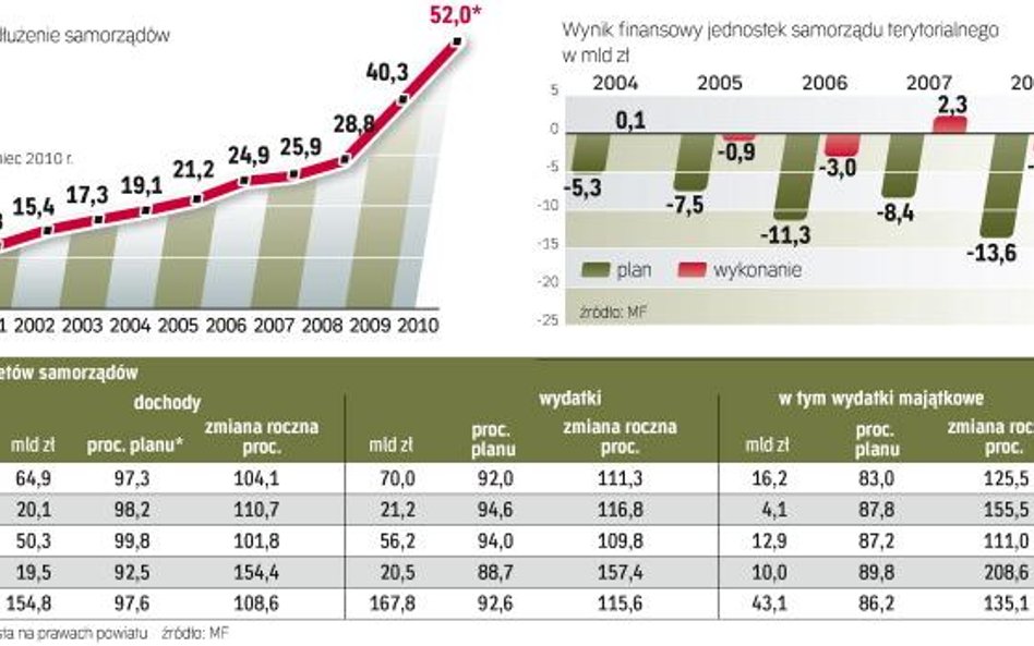 Samorządy odczuły spowolnienie gospodarki