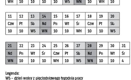 Czas pracy: co system, to inny grafik