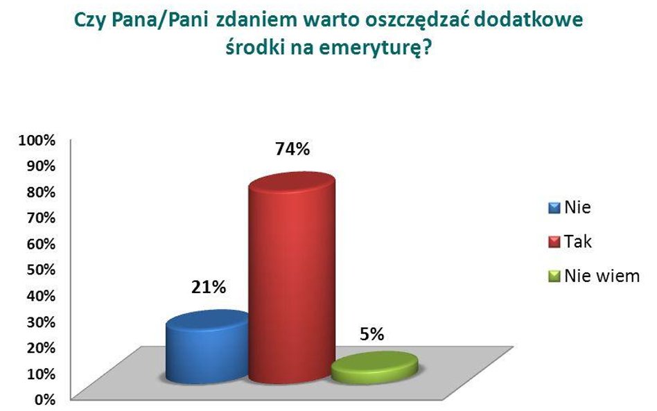 Coraz więcej Polaków odkłada samodzielnie na emeryturę