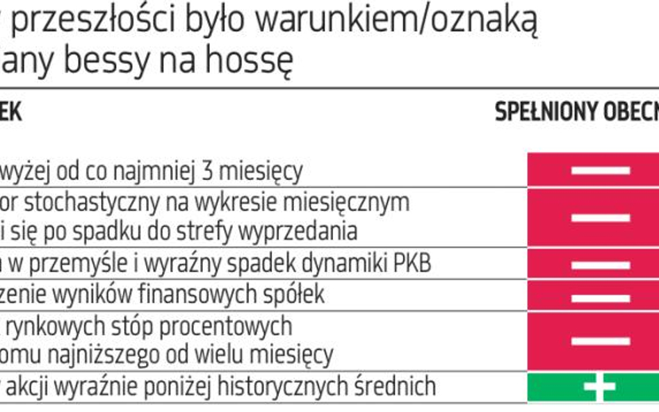 Co w przeszłości było warunkiem/oznaką zamiany bessy na hossę