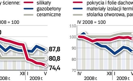 Zmiany stawek w maju