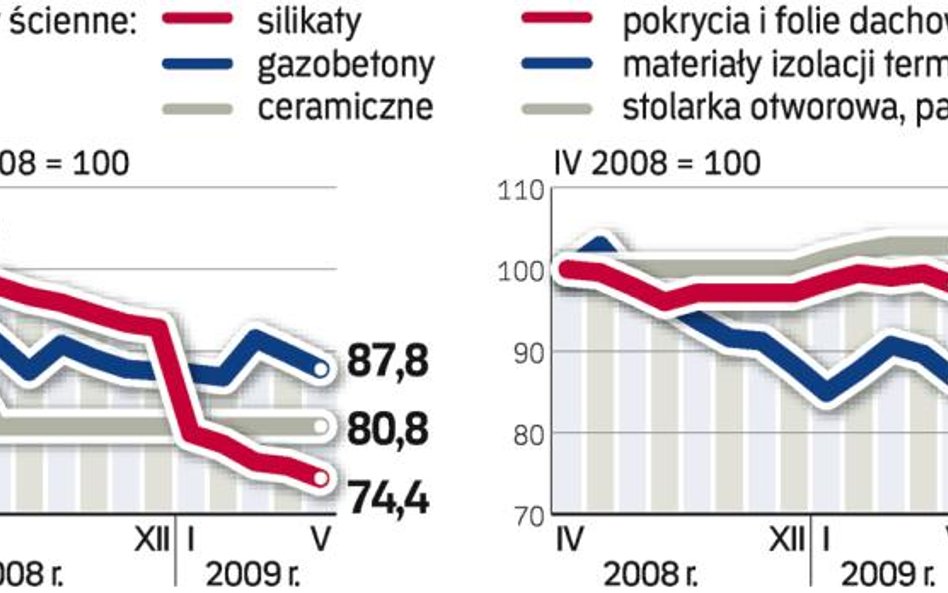 Zmiany stawek w maju