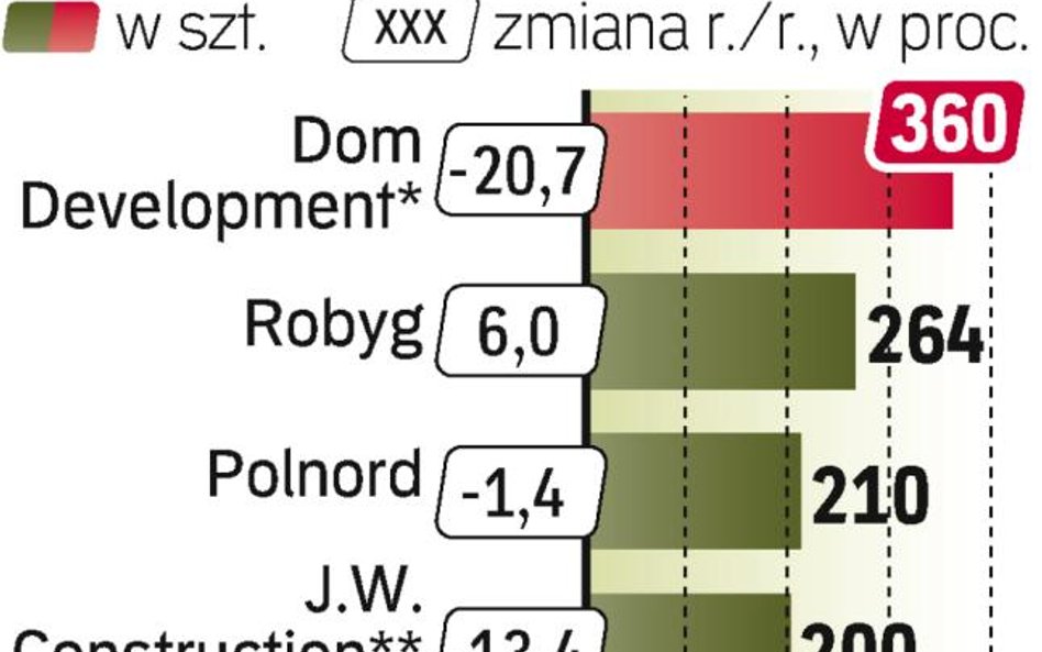 Mniejszy popyt