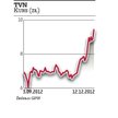 Wzrost TVN zastanawia rynek