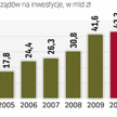 W 2012 r. widoczny był bardzo wyraźny spadek wydatków na inwestycje – o ok. 16 proc. w porównaniu z 