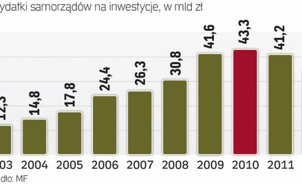 W 2012 r. widoczny był bardzo wyraźny spadek wydatków na inwestycje – o ok. 16 proc. w porównaniu z 