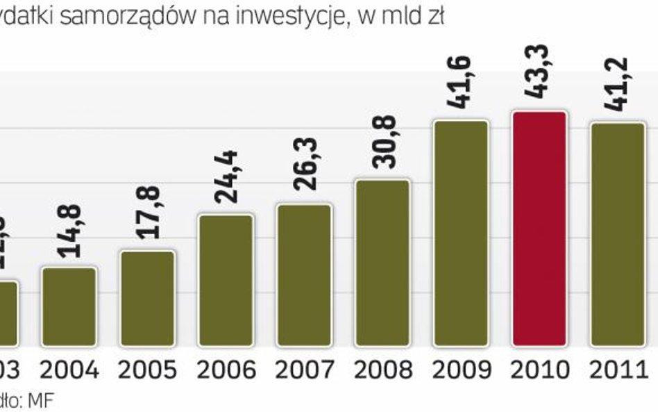 W 2012 r. widoczny był bardzo wyraźny spadek wydatków na inwestycje – o ok. 16 proc. w porównaniu z 
