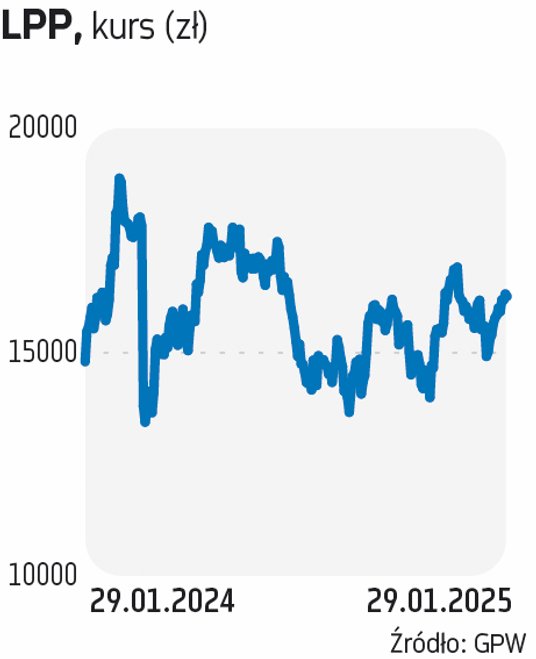 Kurs LPP w 2024 r. mocno spadł po kontrowersyjnym raporcie firmy Hindenburg. Poszedł wtedy w dół pon