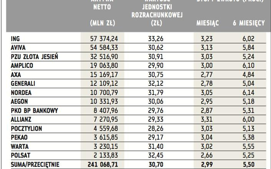 Nordea i Amplico to najlepiej inwestujące OFE w I półroczu