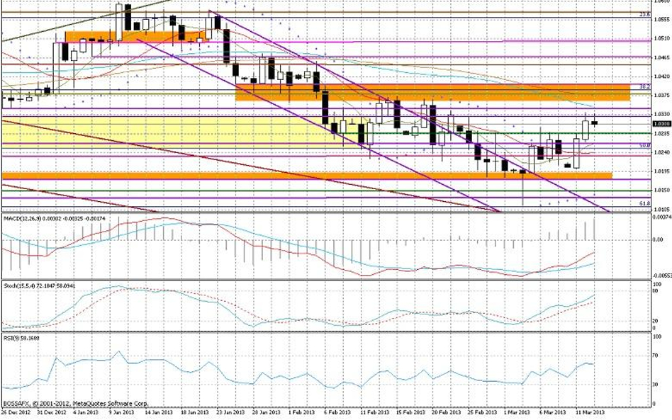 Wykres dzienny AUD/USD