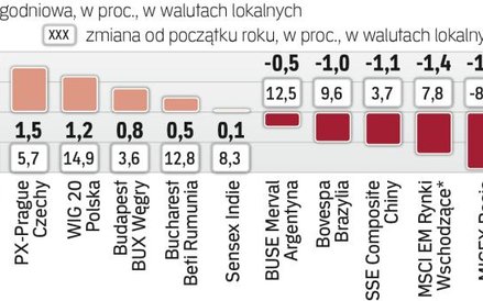 Tydzień na rynkach wschodzących