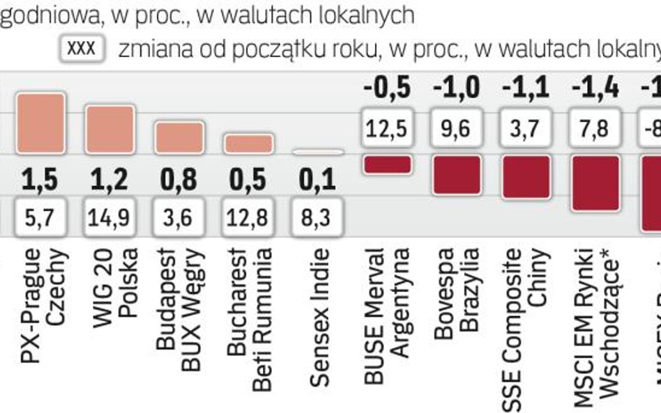 Tydzień na rynkach wschodzących