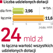 Już prawie 4 tys. przedsiębiorstw dostało dotację. Część z nich może mieć problemy z rozliczeniem ws