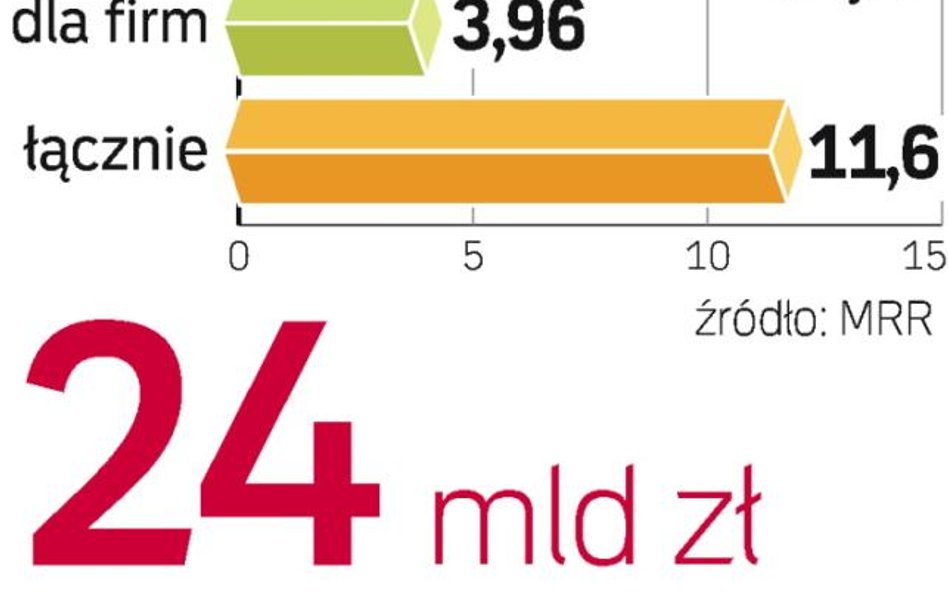 Już prawie 4 tys. przedsiębiorstw dostało dotację. Część z nich może mieć problemy z rozliczeniem ws