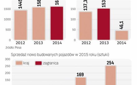 Przychody rosną, ale z zyskami jest problem