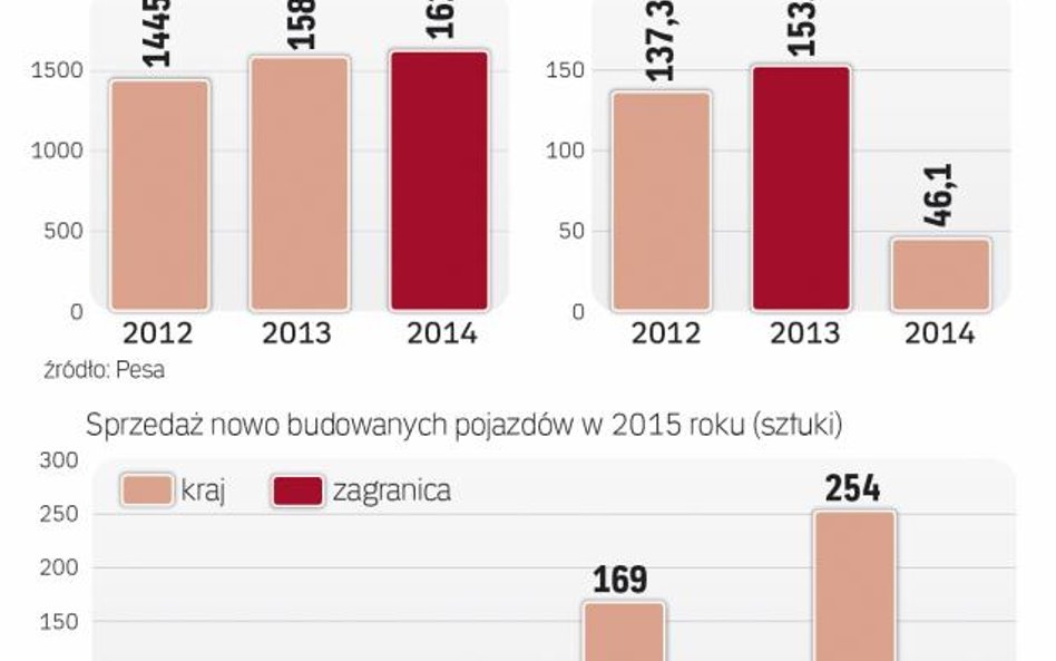 Przychody rosną, ale z zyskami jest problem