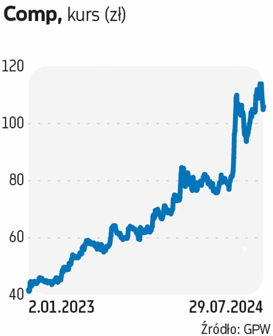 Notowania Compa od 2012 r. do 2022 r. poruszały się w trendzie bocznym, a potem zaczął przeważać pop