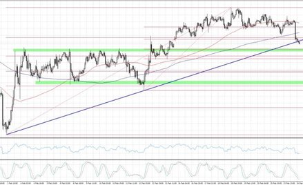 NZDUSD, interwał H1