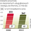 Przychody z usługi dostępu do szerokopasmowej sieci będą stanowić coraz większą część ogółu kurczący