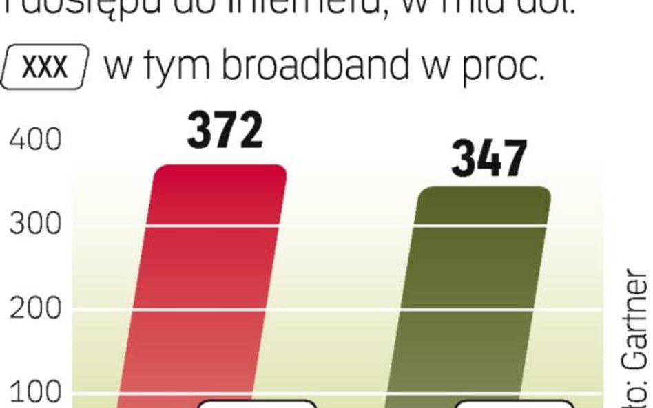 Przychody z usługi dostępu do szerokopasmowej sieci będą stanowić coraz większą część ogółu kurczący