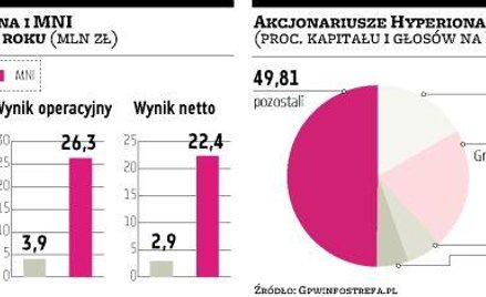 1,7 akcji MNI za papier Hyperiona