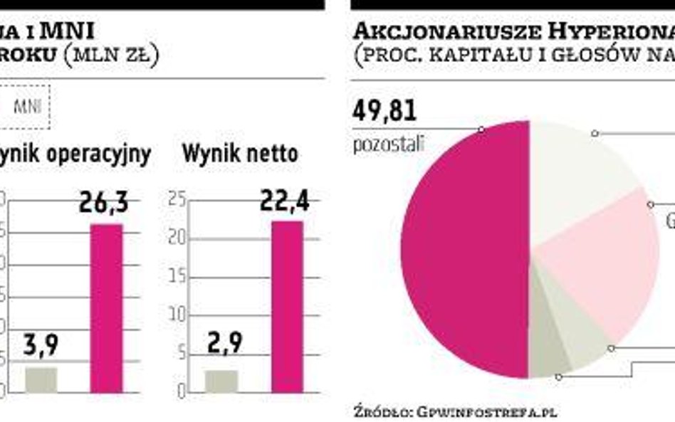 1,7 akcji MNI za papier Hyperiona