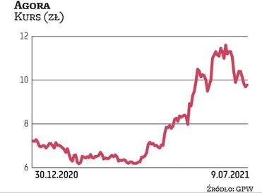 Akcje Agory po przecenie w 2020 r. w ostatnich miesiącach odrabiały straty, czemu sprzyjało luzowani
