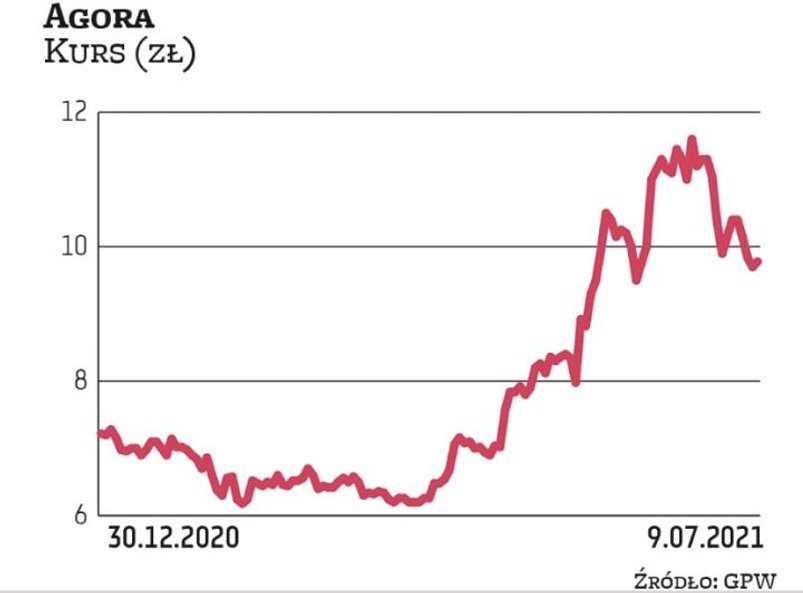 Akcje Agory po przecenie w 2020 r. w ostatnich miesiącach odrabiały straty, czemu sprzyjało luzowani