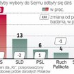 Ruch Palikota samodzielnie nie wszedłby do Sejmu. Ale jak pisaliśmy wczoraj, gdyby do wyborów poszed