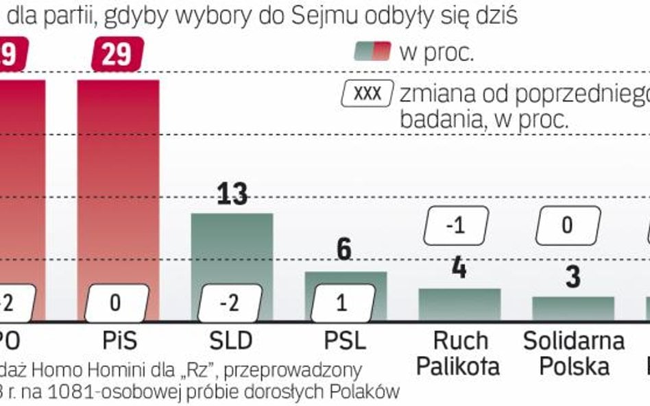 Ruch Palikota samodzielnie nie wszedłby do Sejmu. Ale jak pisaliśmy wczoraj, gdyby do wyborów poszed