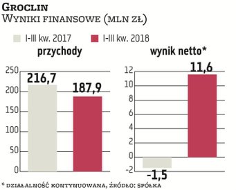 W wynikach finansowych Groclinu z ostatnich kwartałów widać wyraźną poprawę, ale spółce ciąży wysoki