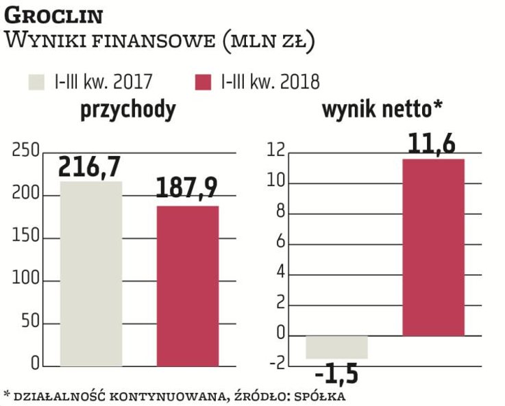 W wynikach finansowych Groclinu z ostatnich kwartałów widać wyraźną poprawę, ale spółce ciąży wysoki