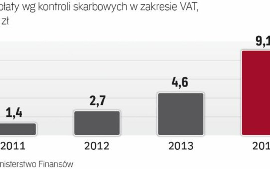 W ostatnich latach kontrola skarbowa skupia się na ściganiu nadużyć w podatku od towarów i usług. Ro