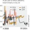 Jak zmienił się koszt kredytu