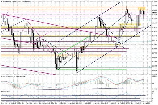 Wykres dzienny GBPUSD