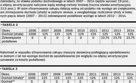 Zwolnienie nie zawsze oznacza korzyści